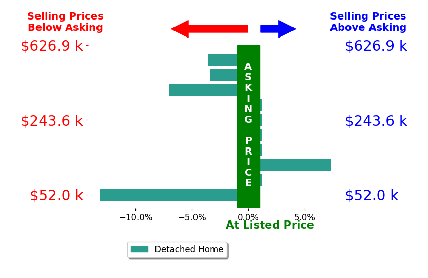 Zachary Shade's sold homes closed 2.0% below asking on average, with 1 homes above, 4 below, and 5 at asking price.