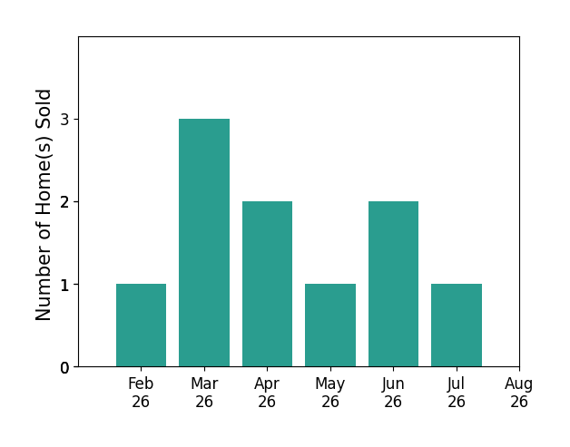 Denise Swick sold 1 home in February 2026, 3 homes in March 2026, 2 homes in April 2026, 1 home in May 2026, 2 homes in June 2026, 1 home in July 2026, for a total of 10 homes.