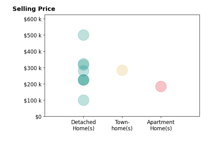 Denise Swick's sold homes include apartment homes at $185K, detached homes from $100K to $500K, townhomes at $285K.