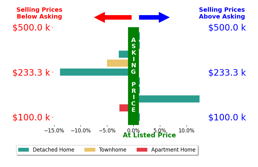 Denise Swick's sold homes closed 1.2% below asking on average, with 1 homes above, 4 below, and 5 at asking price.