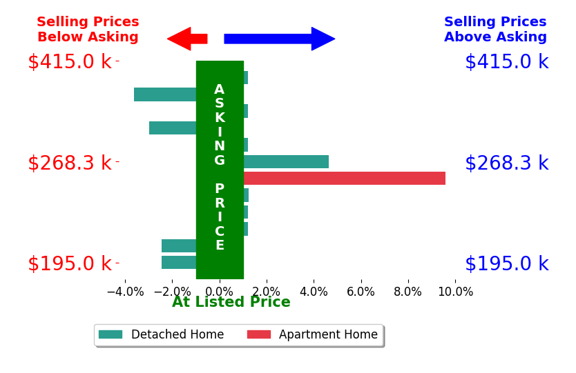 Candace Johnson's sold homes closed 0.4% above asking on average, with 3 homes above, 4 below, and 5 at asking price.