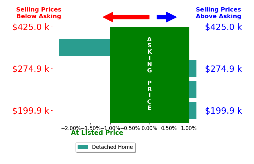 Gregory Gillen's sold homes closed 0.6% below asking on average, with 0 homes above, 1 below, and 3 at asking price.