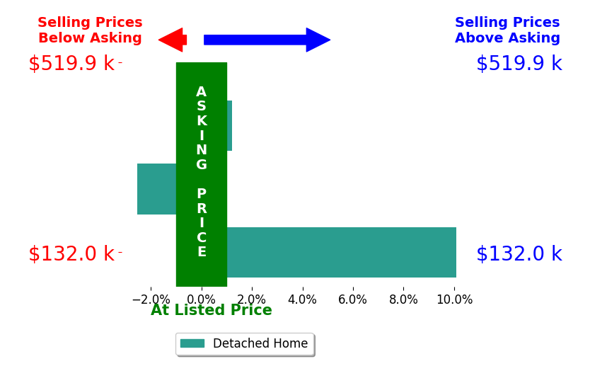 Tommy Hoskins's sold homes closed 2.5% above asking on average, with 1 homes above, 1 below, and 1 at asking price.
