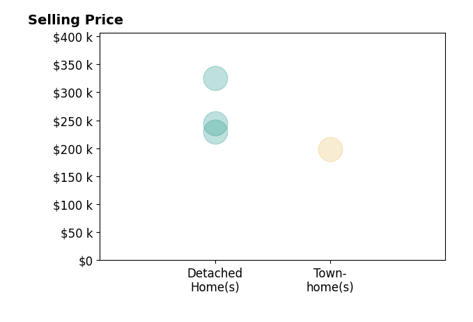 Cathy McGrail's sold homes include detached homes from $230K to $325K, townhomes at $198K.