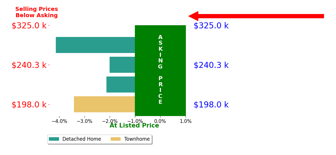 Cathy McGrail's sold homes closed 2.9% below asking on average, with 0 homes above, 4 below, and 0 at asking price.