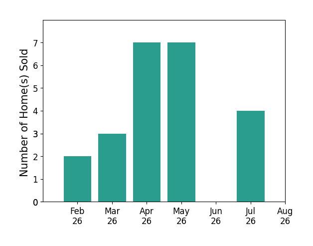 Kunal Patel sold 2 homes in February 2026, 3 homes in March 2026, 7 homes in April 2026, 7 homes in May 2026, 4 homes in July 2026, for a total of 23 homes.