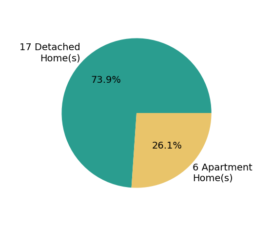 Kunal Patel sold 17 detached homes, 6 apartment homes.