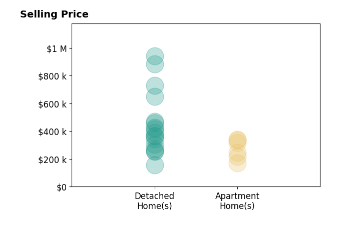 Kunal Patel's sold homes include detached homes from $155K to $940K, apartment homes from $172K to $340K.