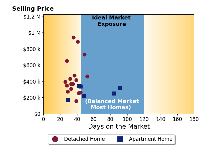 Kunal Patel's sold homes were on the market for an average of 41 days, ranging from 26 to 91 days, with an average sold price of $405K.