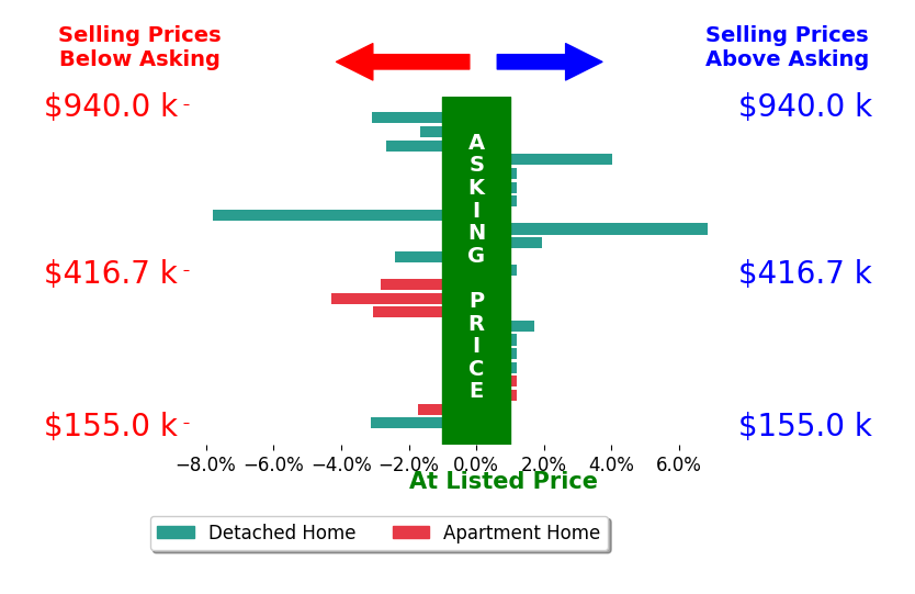 Kunal Patel's sold homes closed 0.8% below asking on average, with 4 homes above, 10 below, and 9 at asking price.