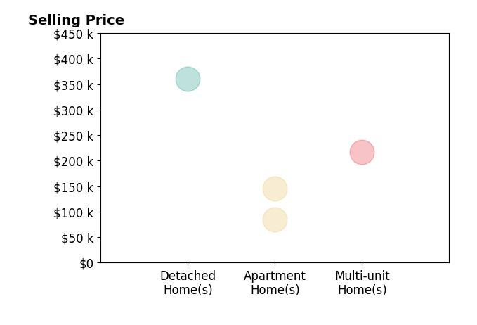 Tonia Moore's sold homes include apartment homes from $85K to $145K, detached homes at $360K, multi-unit homes at $217K.