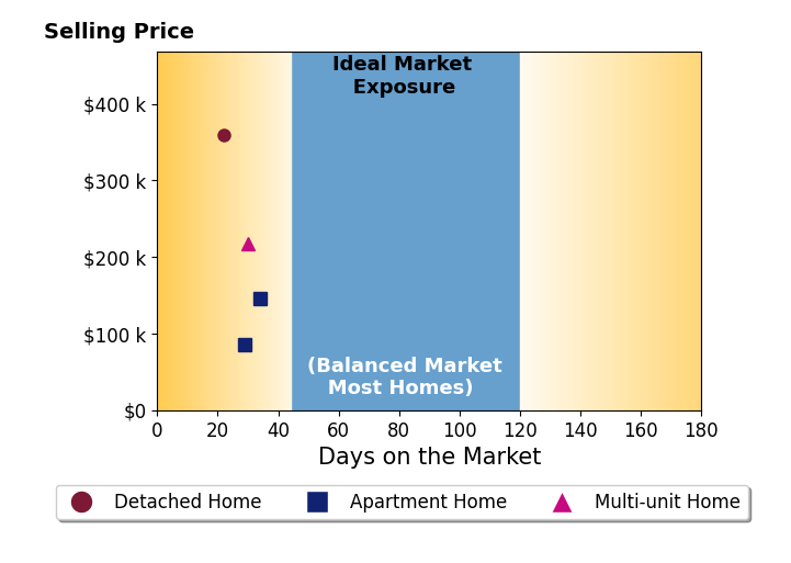 Tonia Moore's sold homes were on the market for an average of 28 days, ranging from 22 to 34 days, with an average sold price of $202K.