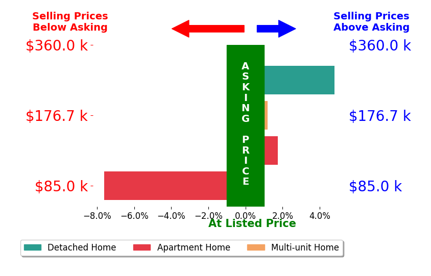 Tonia Moore's sold homes closed 0.0% below asking on average, with 2 homes above, 1 below, and 1 at asking price.