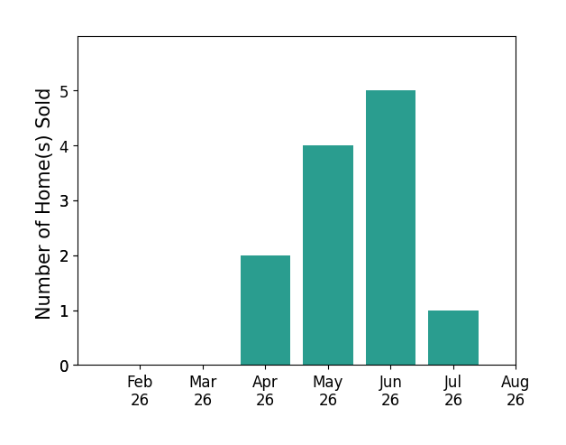 David Campbell sold 2 homes in April 2026, 4 homes in May 2026, 5 homes in June 2026, 1 home in July 2026, for a total of 12 homes.
