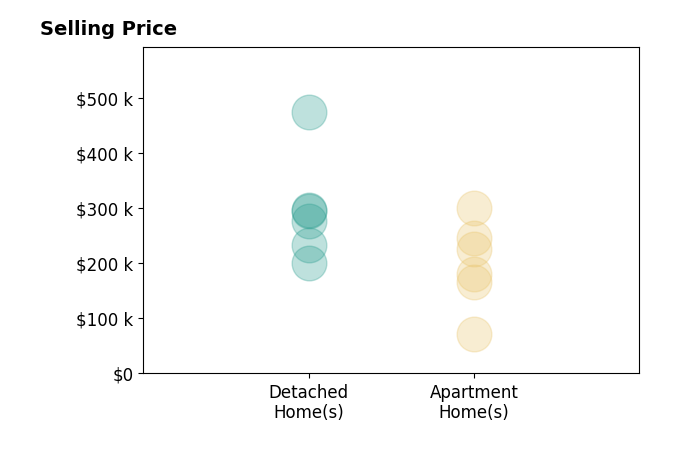 David Campbell's sold homes include detached homes from $200K to $473K, apartment homes from $72K to $300K.
