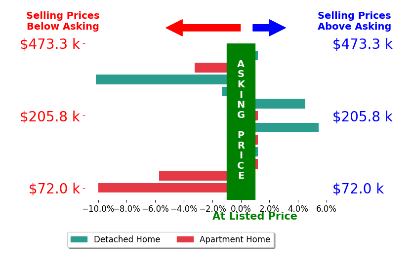 David Campbell's sold homes closed 1.7% below asking on average, with 2 homes above, 5 below, and 5 at asking price.