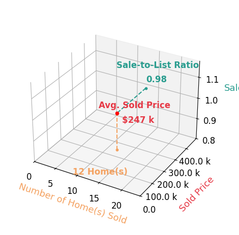 David Campbell sold 12 homes with an average sold price of $247K and an average sale-to-list ratio of 98.3%.
