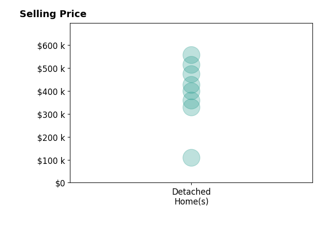 Stephen Payne's sold homes include detached homes from $110K to $558K.