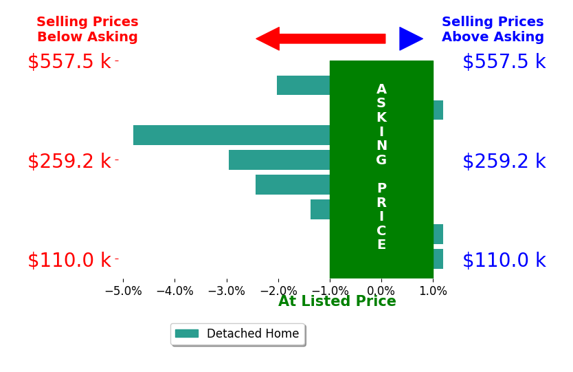 Stephen Payne's sold homes closed 1.7% below asking on average, with 0 homes above, 5 below, and 3 at asking price.