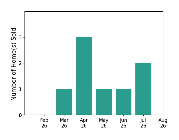 Jon Glista sold 1 home in March 2026, 3 homes in April 2026, 1 home in May 2026, 1 home in June 2026, 2 homes in July 2026, for a total of 8 homes.