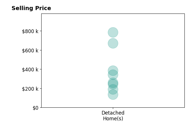 Jon Glista's sold homes include detached homes from $136K to $784K.