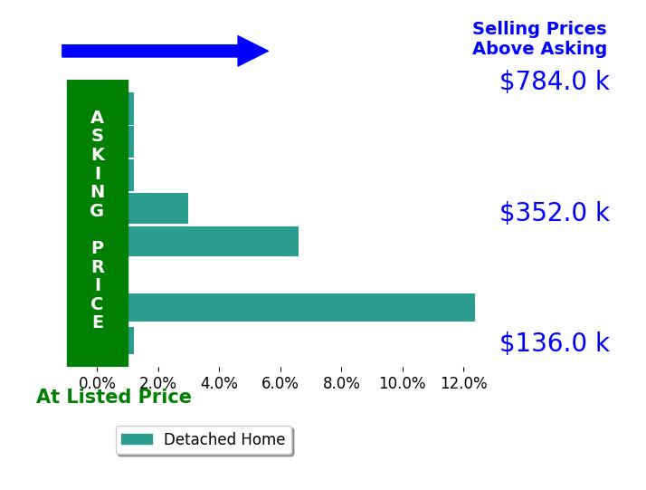 Jon Glista's sold homes closed 3.0% above asking on average, with 4 homes above, 0 below, and 4 at asking price.