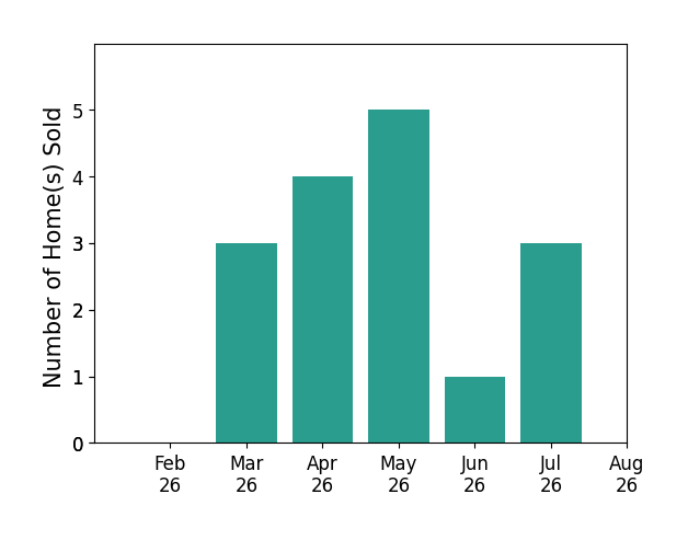 Robert Speckert sold 3 homes in March 2026, 4 homes in April 2026, 5 homes in May 2026, 1 home in June 2026, 3 homes in July 2026, for a total of 16 homes.