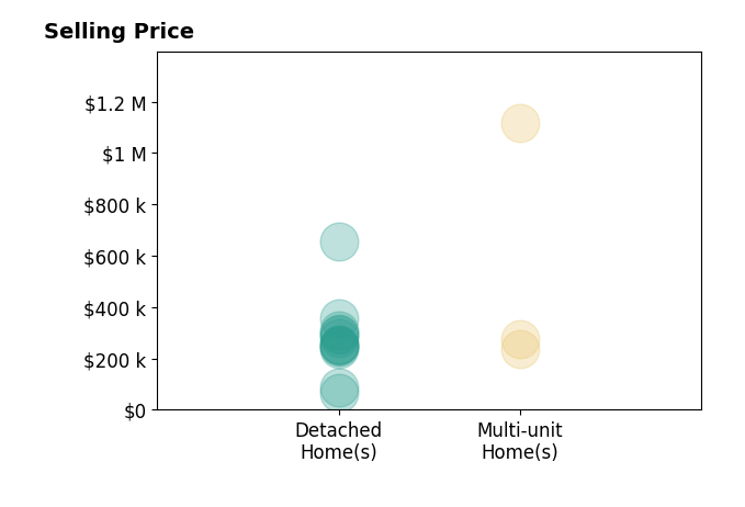 Robert Speckert's sold homes include detached homes from $66K to $655K, multi-unit homes from $239K to $1.1M.