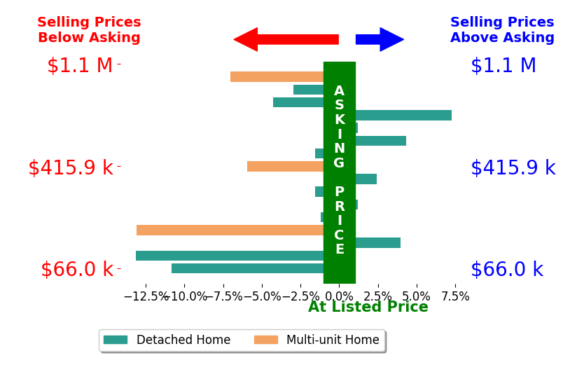 Robert Speckert's sold homes closed 2.7% below asking on average, with 4 homes above, 10 below, and 2 at asking price.