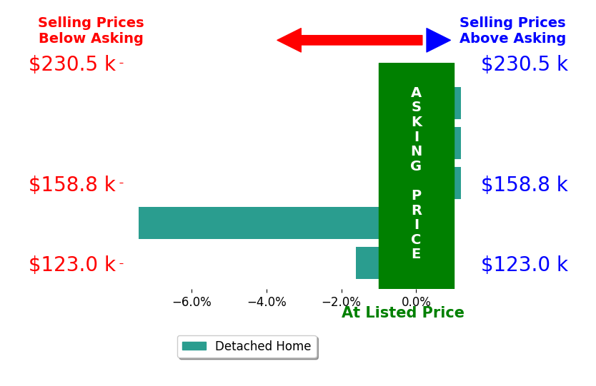 Cara Reese's sold homes closed 1.8% below asking on average, with 0 homes above, 2 below, and 3 at asking price.