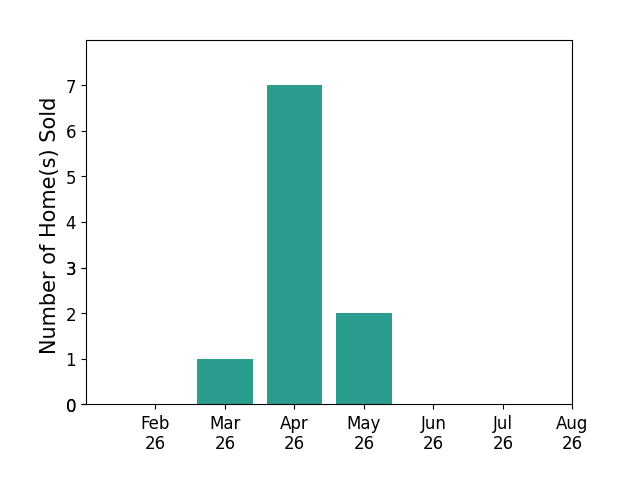 Jon Pemberton sold 1 home in March 2026, 7 homes in April 2026, 2 homes in May 2026, for a total of 10 homes.