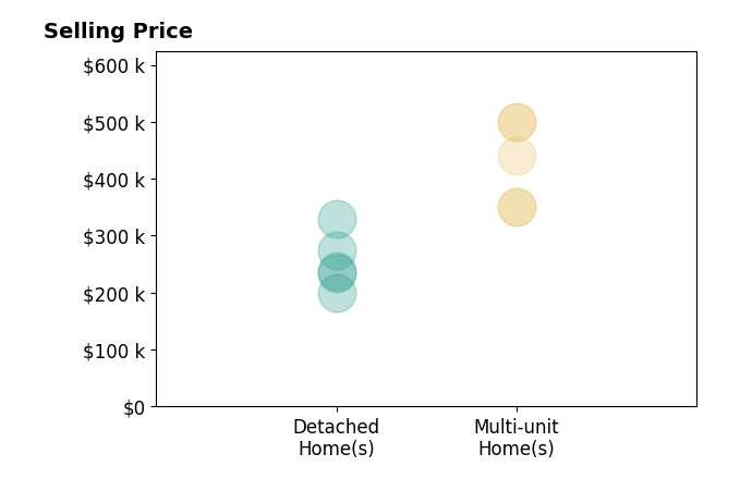 Jon Pemberton's sold homes include detached homes from $200K to $330K, multi-unit homes from $350K to $499K.