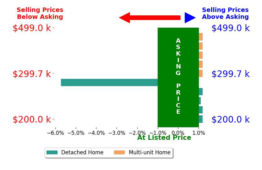 Jon Pemberton's sold homes closed 0.5% below asking on average, with 1 homes above, 1 below, and 8 at asking price.