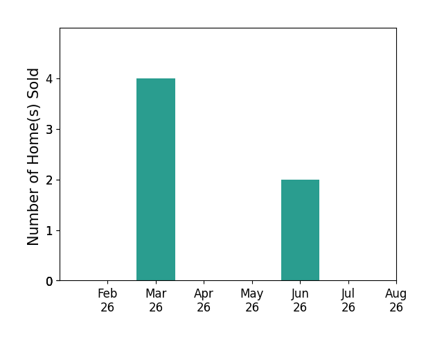 Catherine Cable sold 4 homes in March 2026, 2 homes in June 2026, for a total of 6 homes.