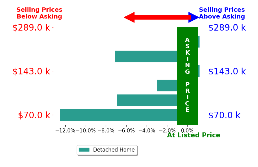 Catherine Cable's sold homes closed 4.9% below asking on average, with 0 homes above, 4 below, and 2 at asking price.