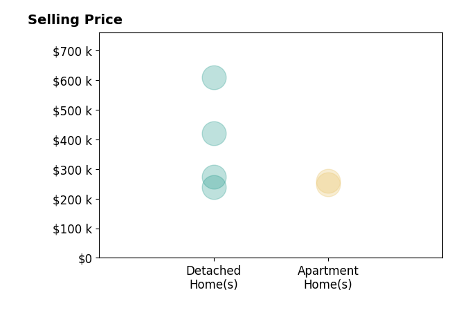 Edmund Griffith's sold homes include apartment homes from $250K to $260K, detached homes from $240K to $609K.