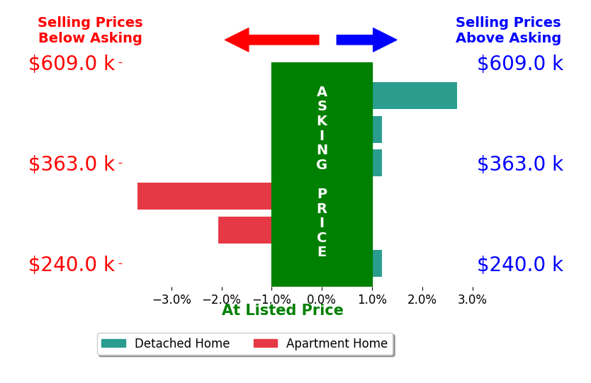 Edmund Griffith's sold homes closed 0.5% below asking on average, with 1 homes above, 2 below, and 3 at asking price.