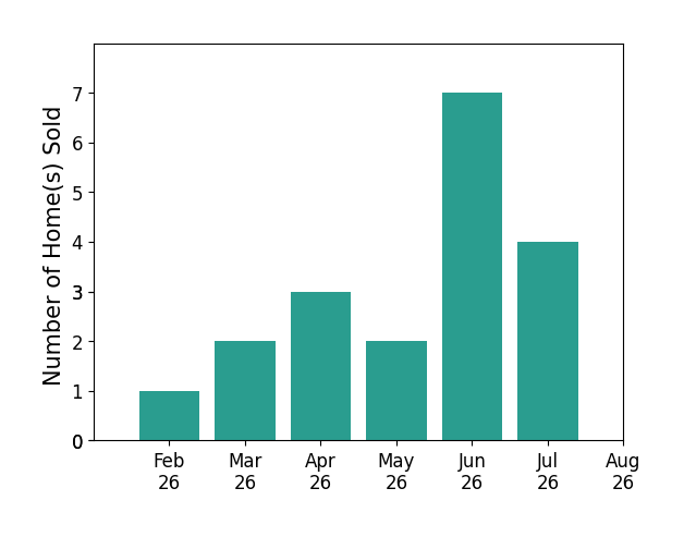 Jennifer Durbin sold 1 home in February 2026, 2 homes in March 2026, 3 homes in April 2026, 2 homes in May 2026, 7 homes in June 2026, 4 homes in July 2026, for a total of 19 homes.