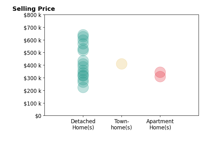 Jennifer Durbin's sold homes include townhomes at $412K, detached homes from $225K to $640K, apartment homes from $310K to $345K.