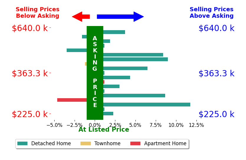 Jennifer Durbin's sold homes closed 2.6% above asking on average, with 10 homes above, 4 below, and 5 at asking price.