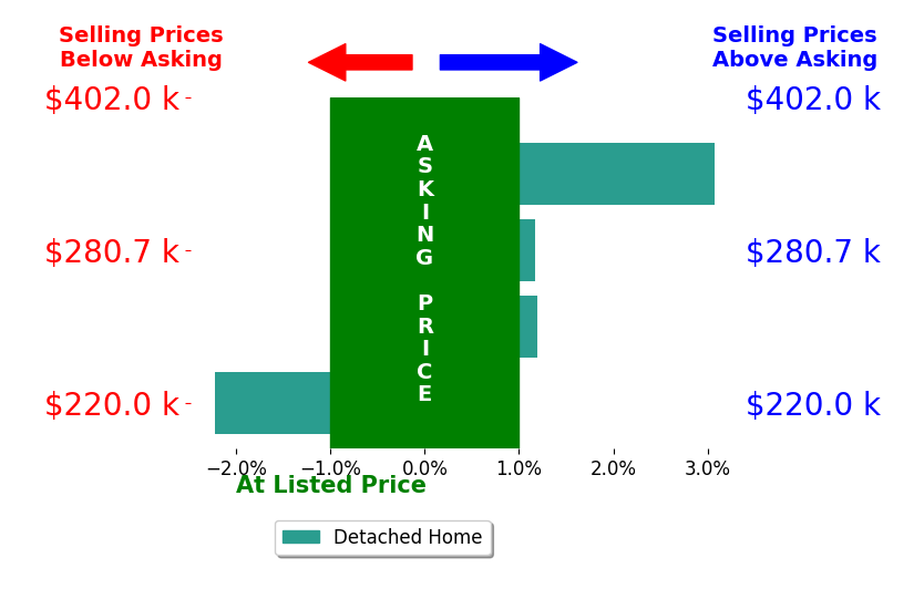 Lilibeth Simon's sold homes closed 0.3% above asking on average, with 2 homes above, 1 below, and 1 at asking price.