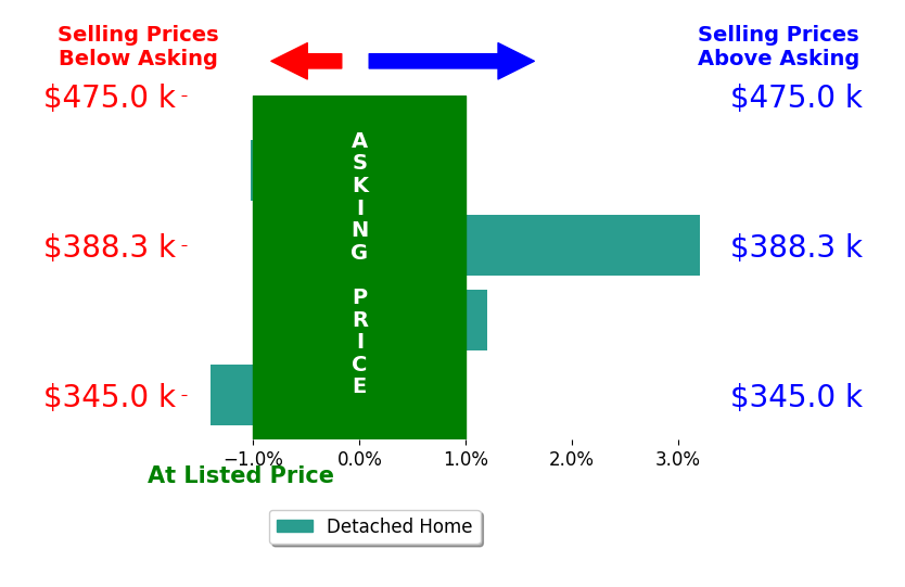 Paul Angelopoulos's sold homes closed 0.4% above asking on average, with 1 homes above, 2 below, and 1 at asking price.
