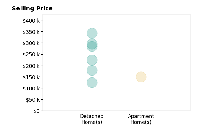 Dakota Shannon's sold homes include detached homes from $125K to $342K, apartment homes at $150K.