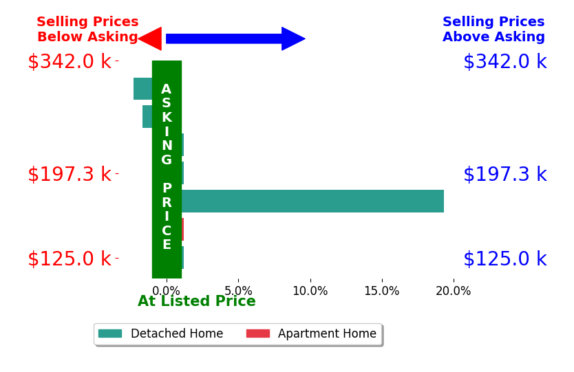 Dakota Shannon's sold homes closed 2.2% above asking on average, with 1 homes above, 2 below, and 4 at asking price.