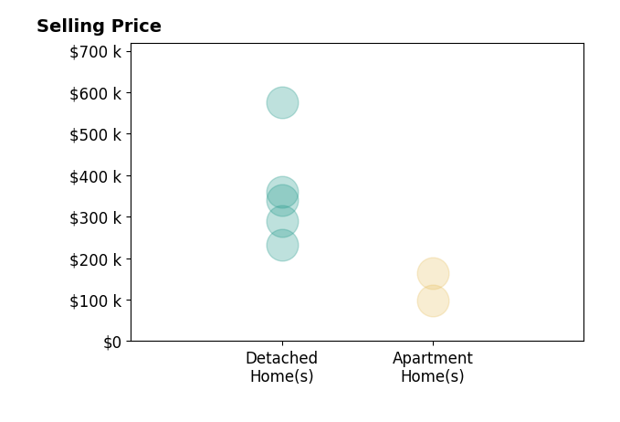 Rob Hoffman's sold homes include apartment homes from $98K to $165K, detached homes from $233K to $575K.