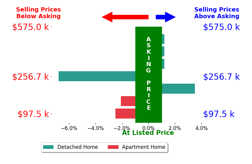 Rob Hoffman's sold homes closed 1.1% below asking on average, with 1 homes above, 3 below, and 3 at asking price.