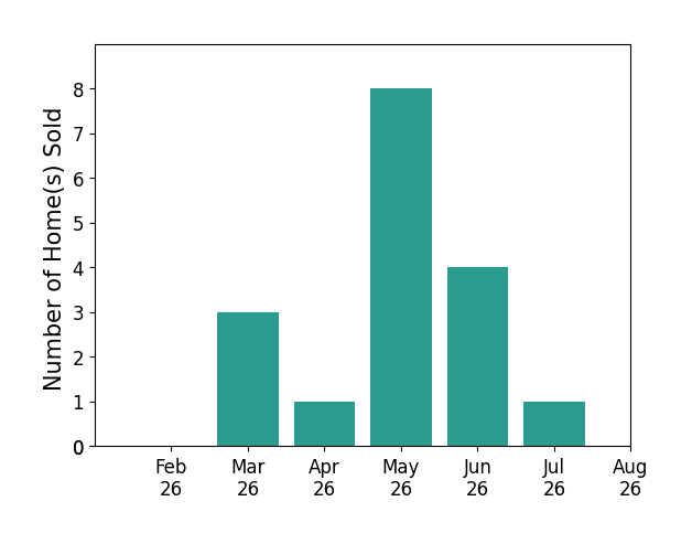 Angela Flory sold 3 homes in March 2026, 1 home in April 2026, 8 homes in May 2026, 4 homes in June 2026, 1 home in July 2026, for a total of 17 homes.