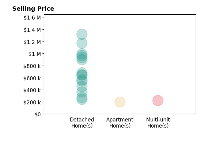Angela Flory's sold homes include detached homes from $245K to $1.3M, apartment homes at $200K, multi-unit homes at $225K.