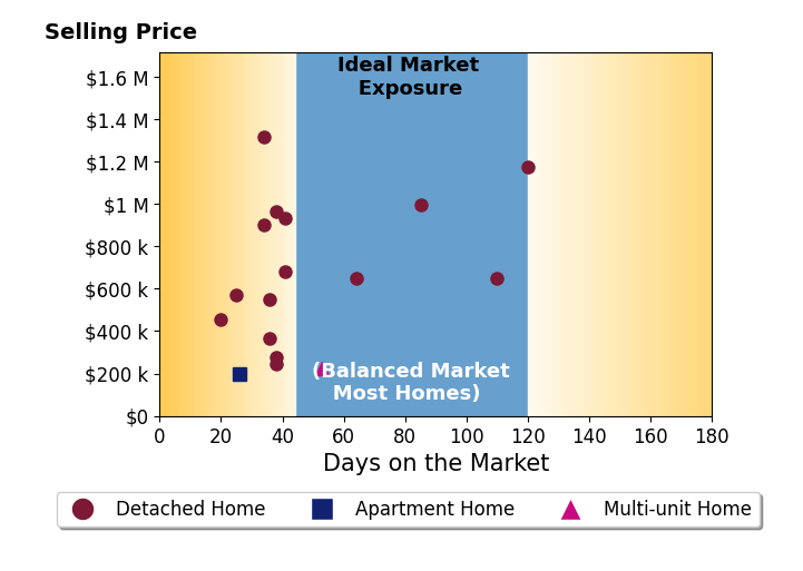 Angela Flory's sold homes were on the market for an average of 49 days, ranging from 20 to 120 days, with an average sold price of $656K.