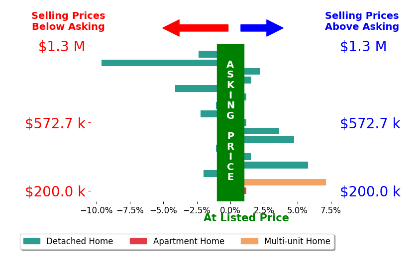 Angela Flory's sold homes closed 0.2% above asking on average, with 7 homes above, 7 below, and 3 at asking price.